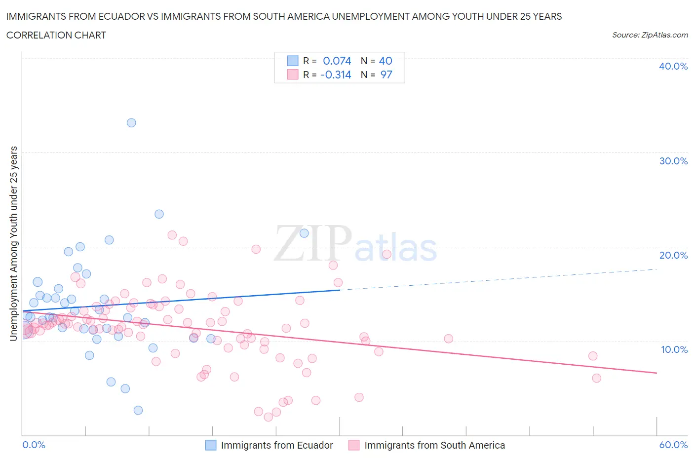 Immigrants from Ecuador vs Immigrants from South America Unemployment Among Youth under 25 years