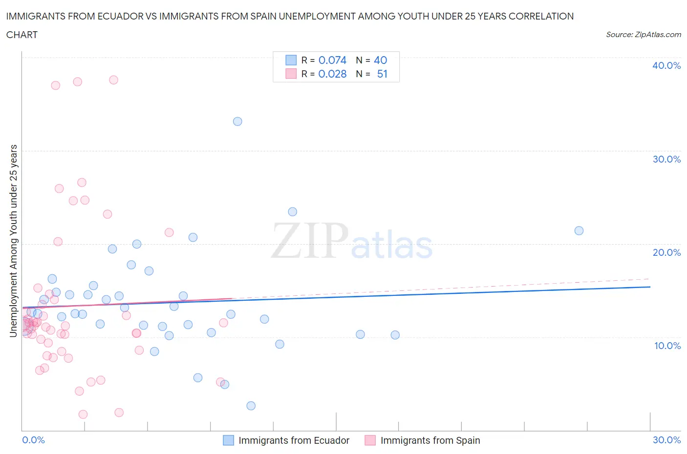 Immigrants from Ecuador vs Immigrants from Spain Unemployment Among Youth under 25 years