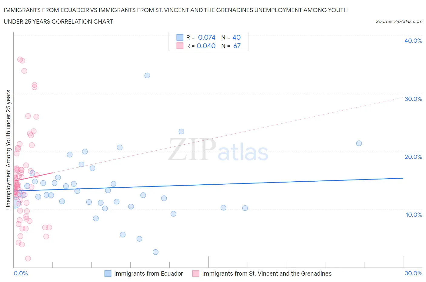 Immigrants from Ecuador vs Immigrants from St. Vincent and the Grenadines Unemployment Among Youth under 25 years