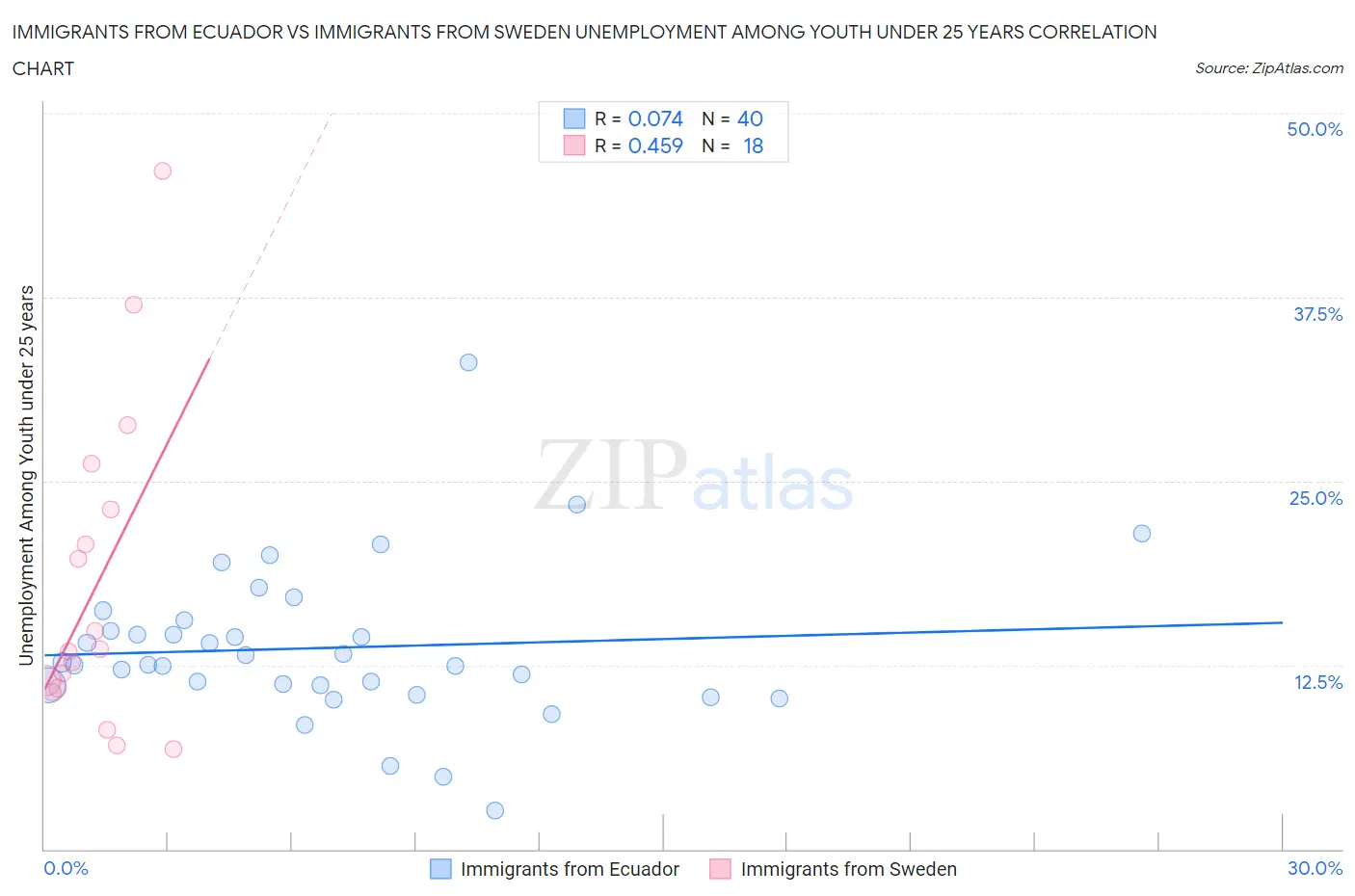 Immigrants from Ecuador vs Immigrants from Sweden Unemployment Among Youth under 25 years