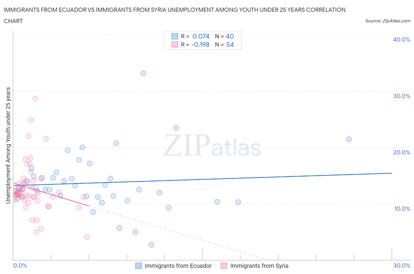Immigrants from Ecuador vs Immigrants from Syria Unemployment Among Youth under 25 years