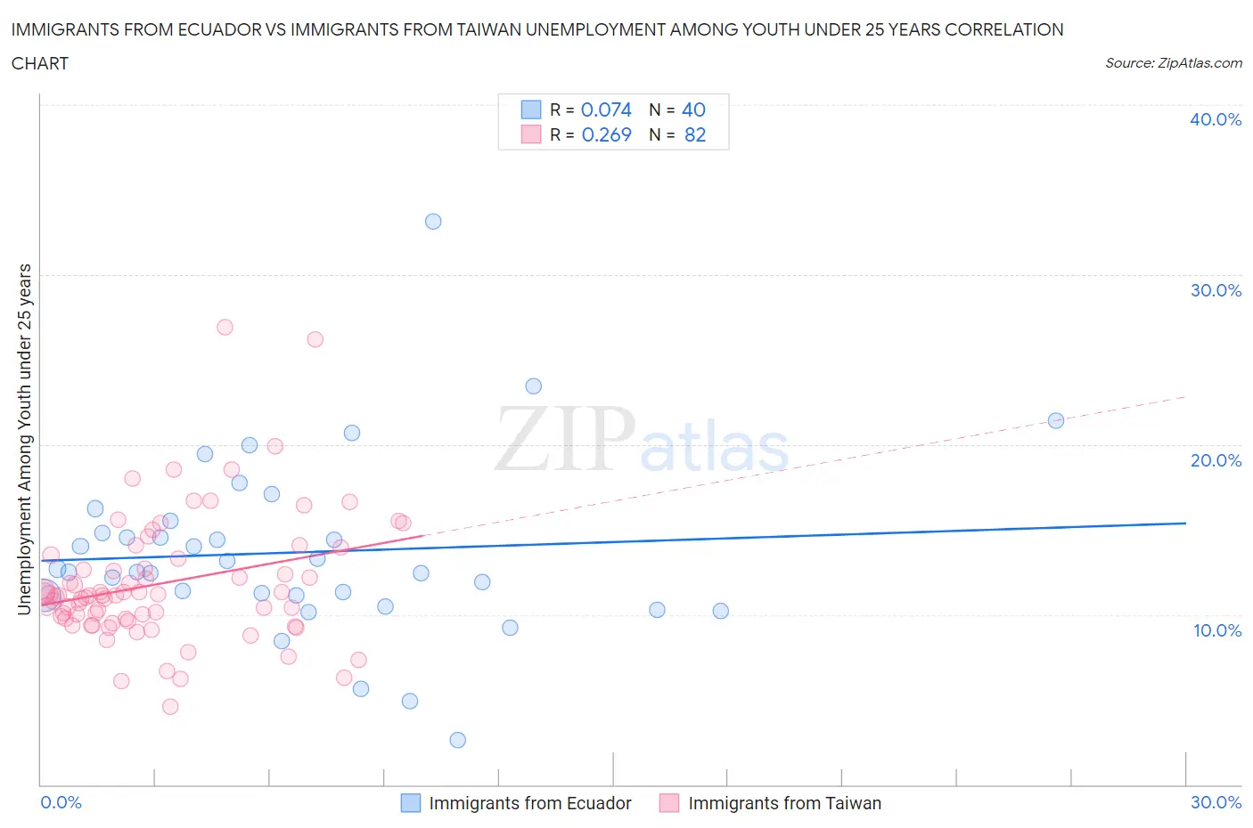 Immigrants from Ecuador vs Immigrants from Taiwan Unemployment Among Youth under 25 years