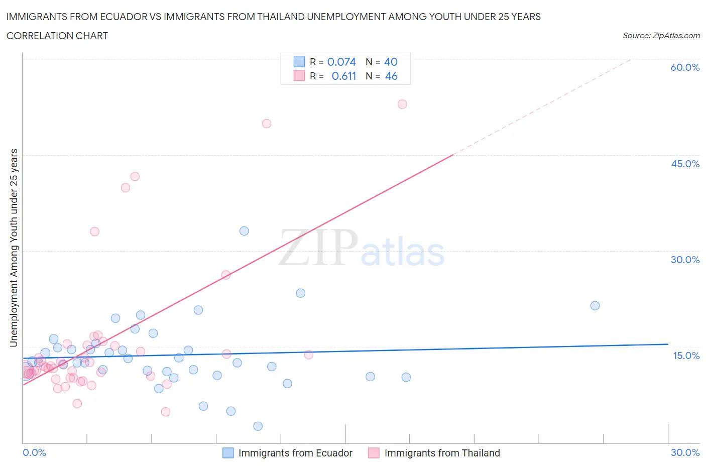 Immigrants from Ecuador vs Immigrants from Thailand Unemployment Among Youth under 25 years
