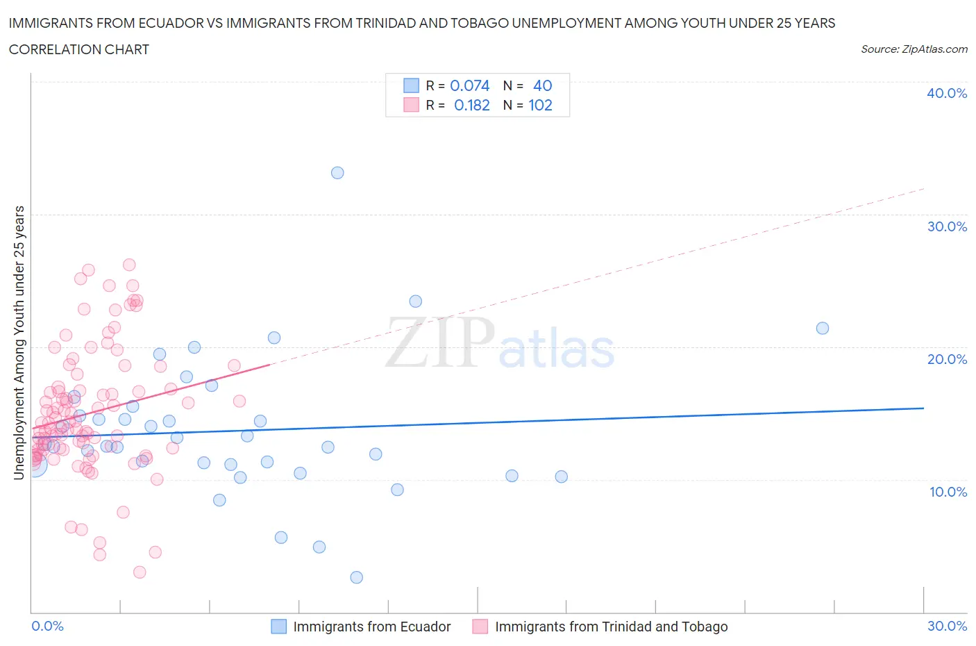 Immigrants from Ecuador vs Immigrants from Trinidad and Tobago Unemployment Among Youth under 25 years