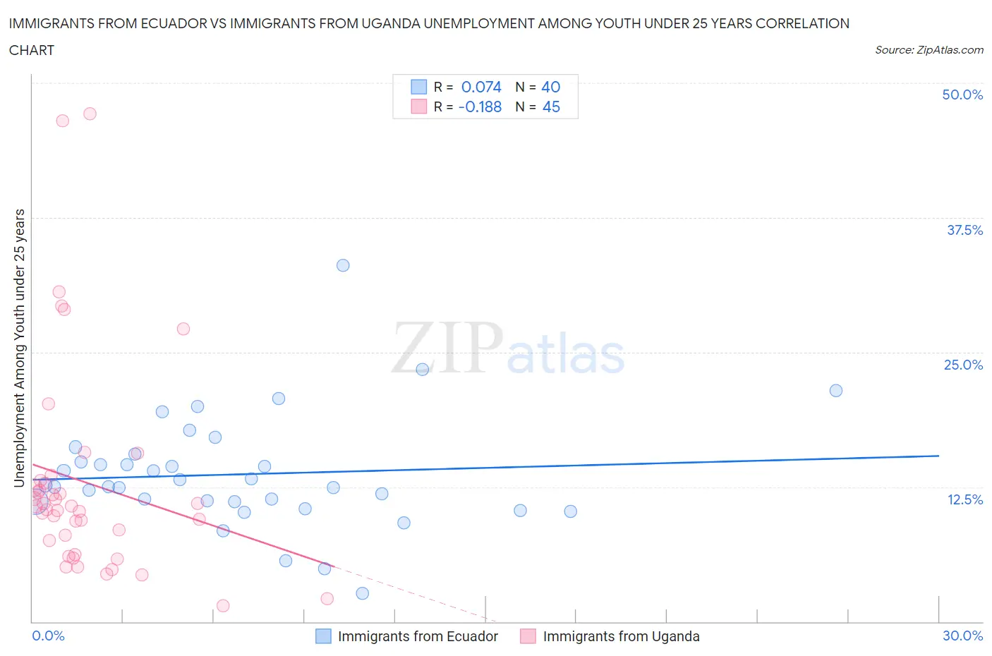 Immigrants from Ecuador vs Immigrants from Uganda Unemployment Among Youth under 25 years
