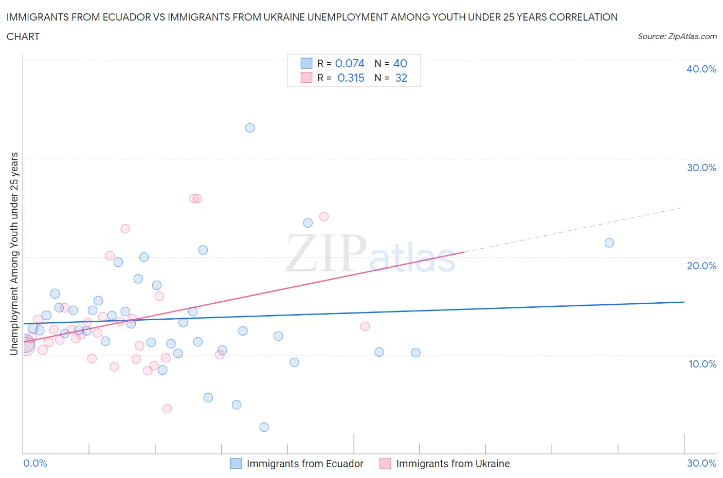 Immigrants from Ecuador vs Immigrants from Ukraine Unemployment Among Youth under 25 years