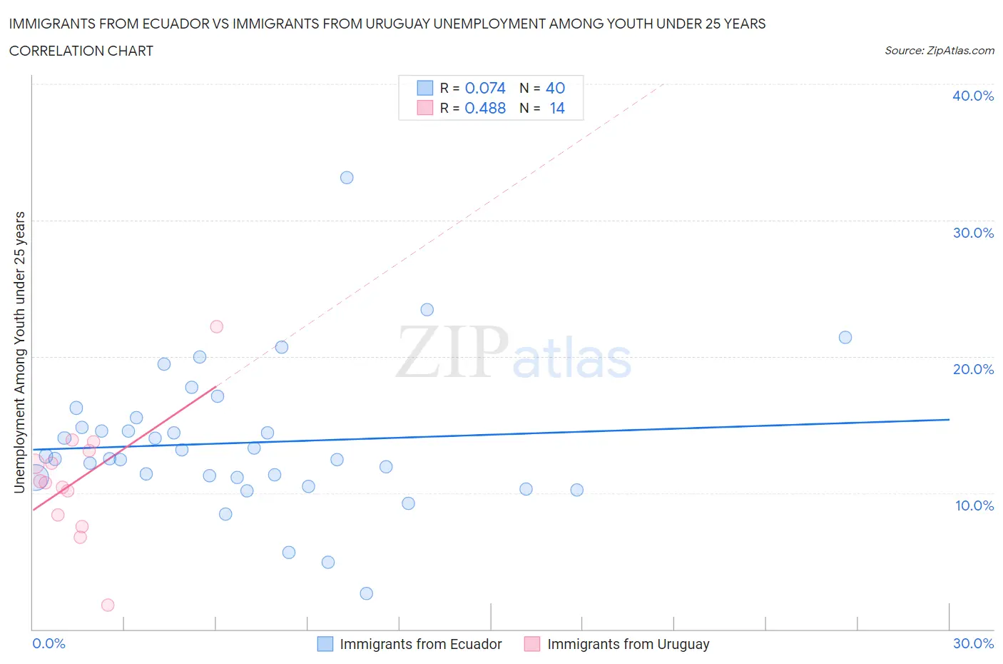 Immigrants from Ecuador vs Immigrants from Uruguay Unemployment Among Youth under 25 years