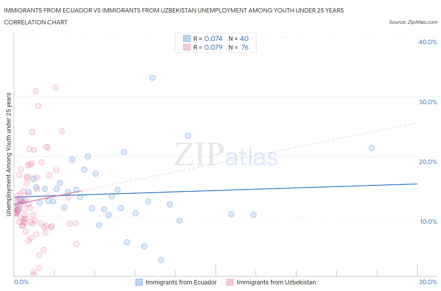 Immigrants from Ecuador vs Immigrants from Uzbekistan Unemployment Among Youth under 25 years