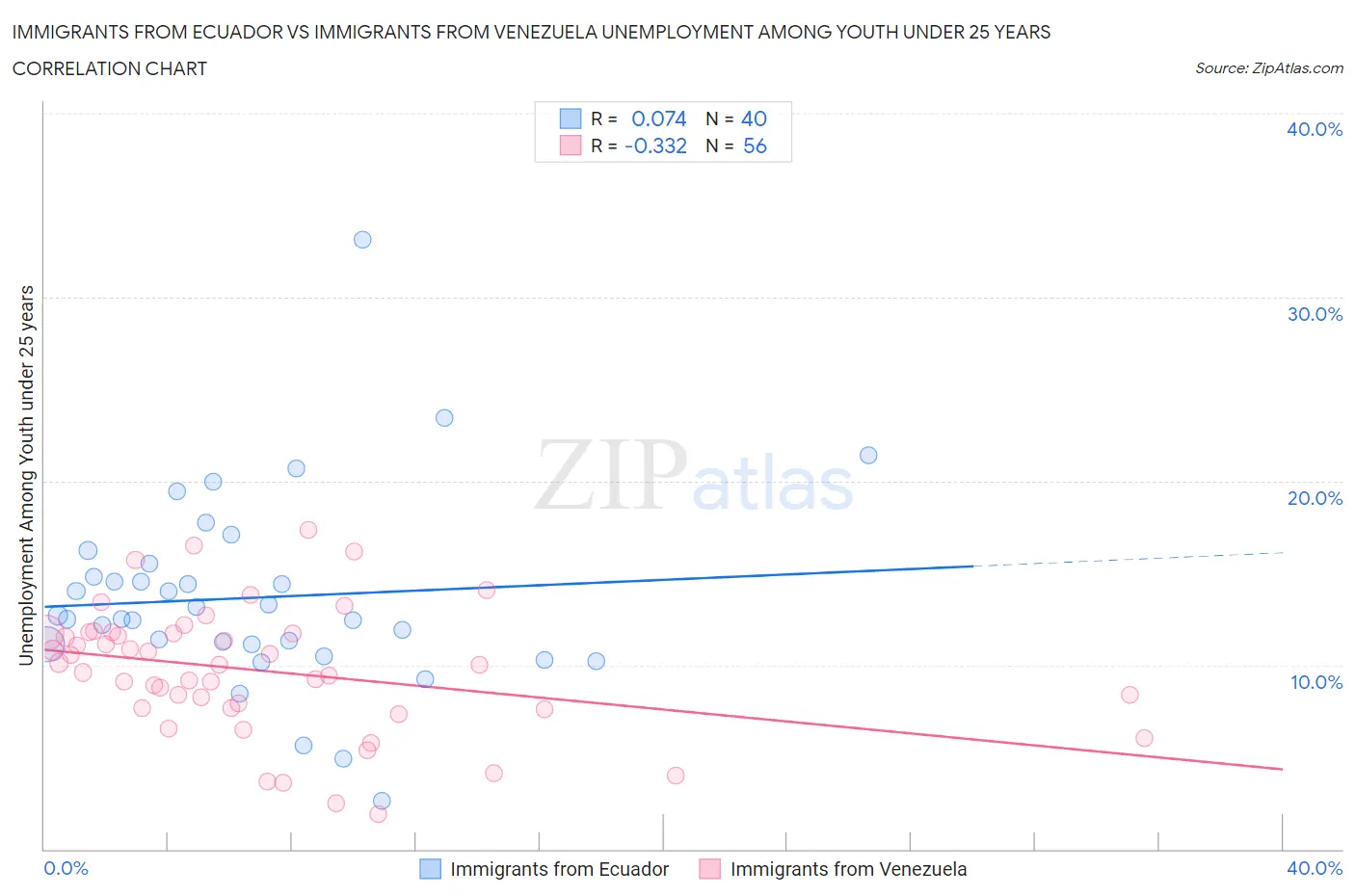 Immigrants from Ecuador vs Immigrants from Venezuela Unemployment Among Youth under 25 years