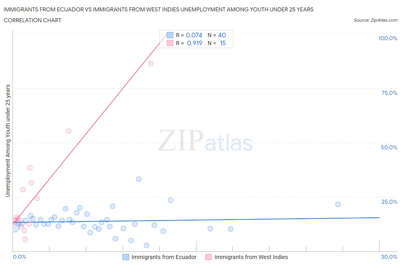 Immigrants from Ecuador vs Immigrants from West Indies Unemployment Among Youth under 25 years