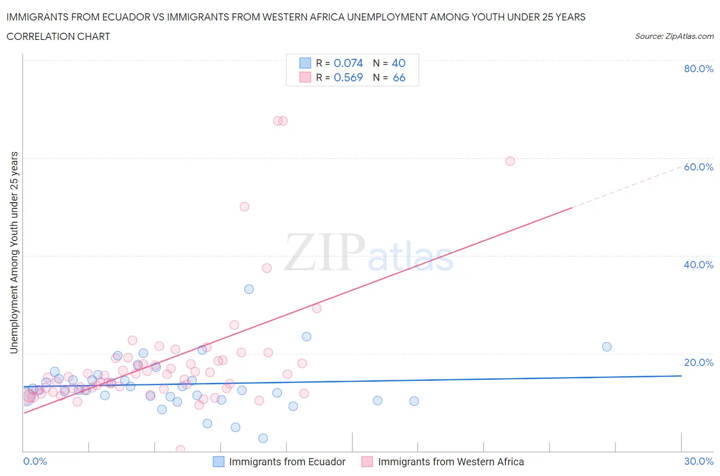 Immigrants from Ecuador vs Immigrants from Western Africa Unemployment Among Youth under 25 years
