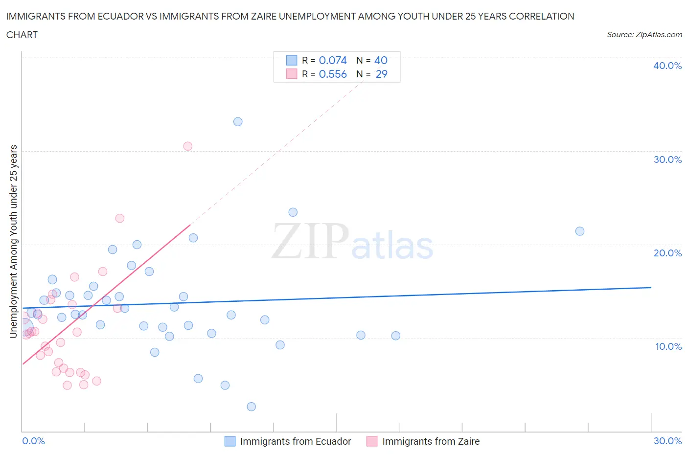 Immigrants from Ecuador vs Immigrants from Zaire Unemployment Among Youth under 25 years