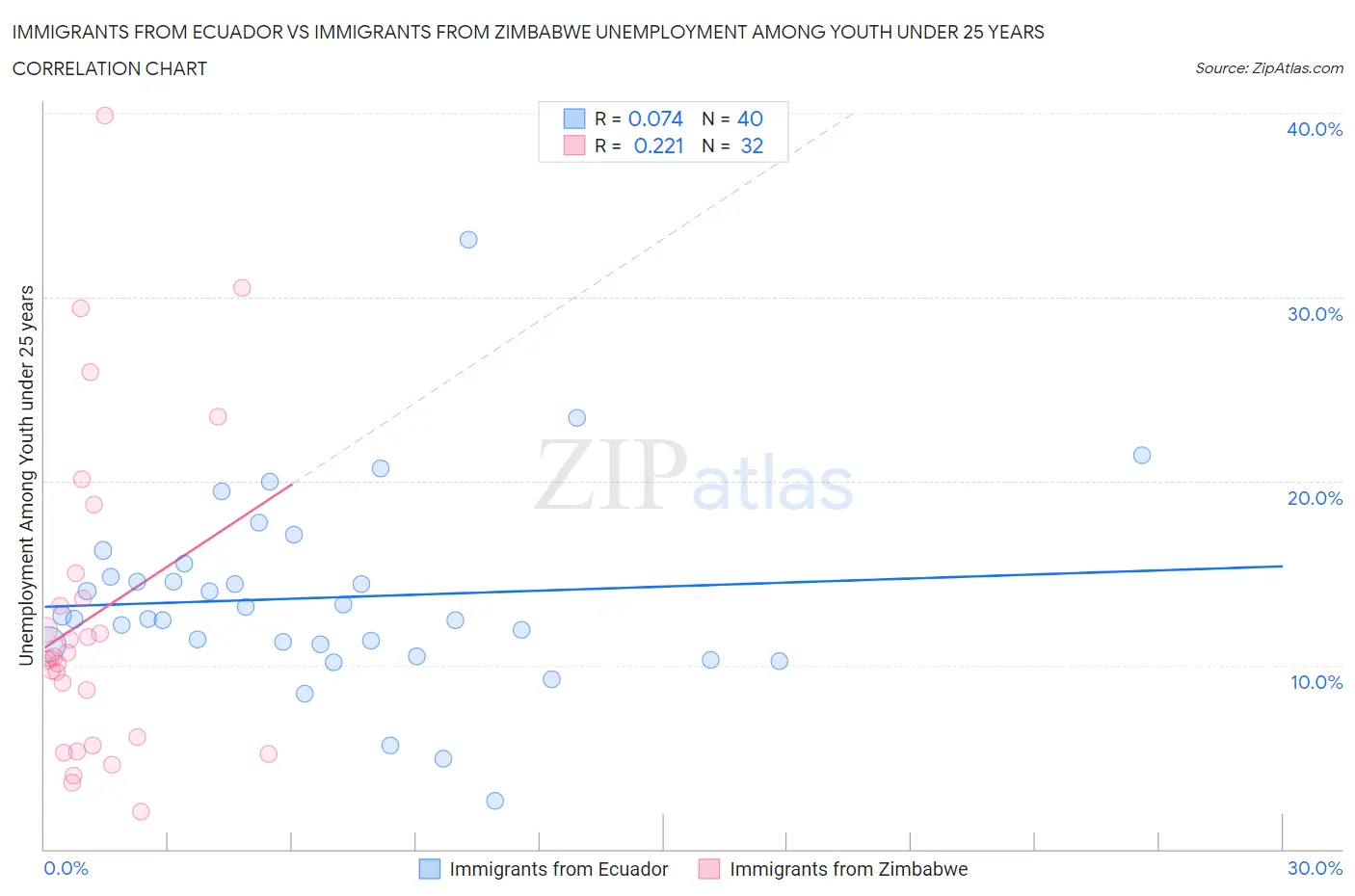 Immigrants from Ecuador vs Immigrants from Zimbabwe Unemployment Among Youth under 25 years