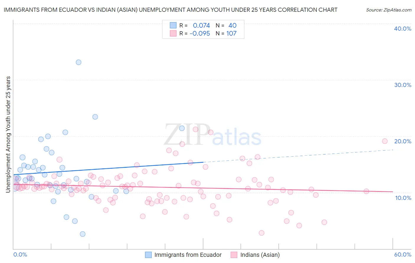 Immigrants from Ecuador vs Indian (Asian) Unemployment Among Youth under 25 years