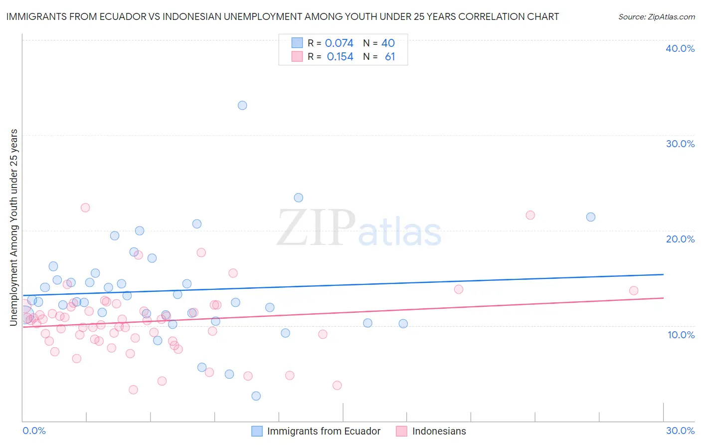 Immigrants from Ecuador vs Indonesian Unemployment Among Youth under 25 years