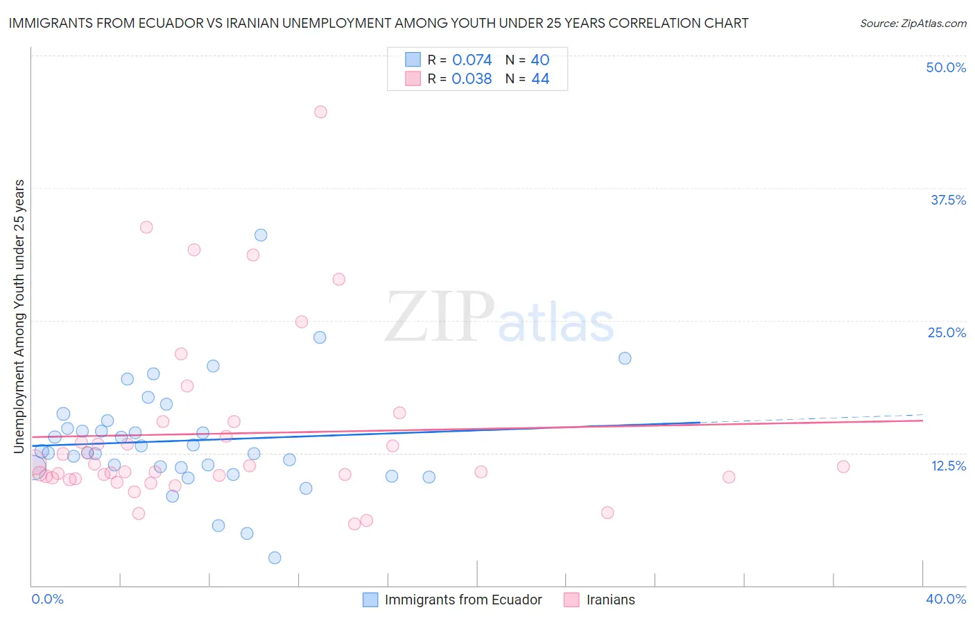 Immigrants from Ecuador vs Iranian Unemployment Among Youth under 25 years