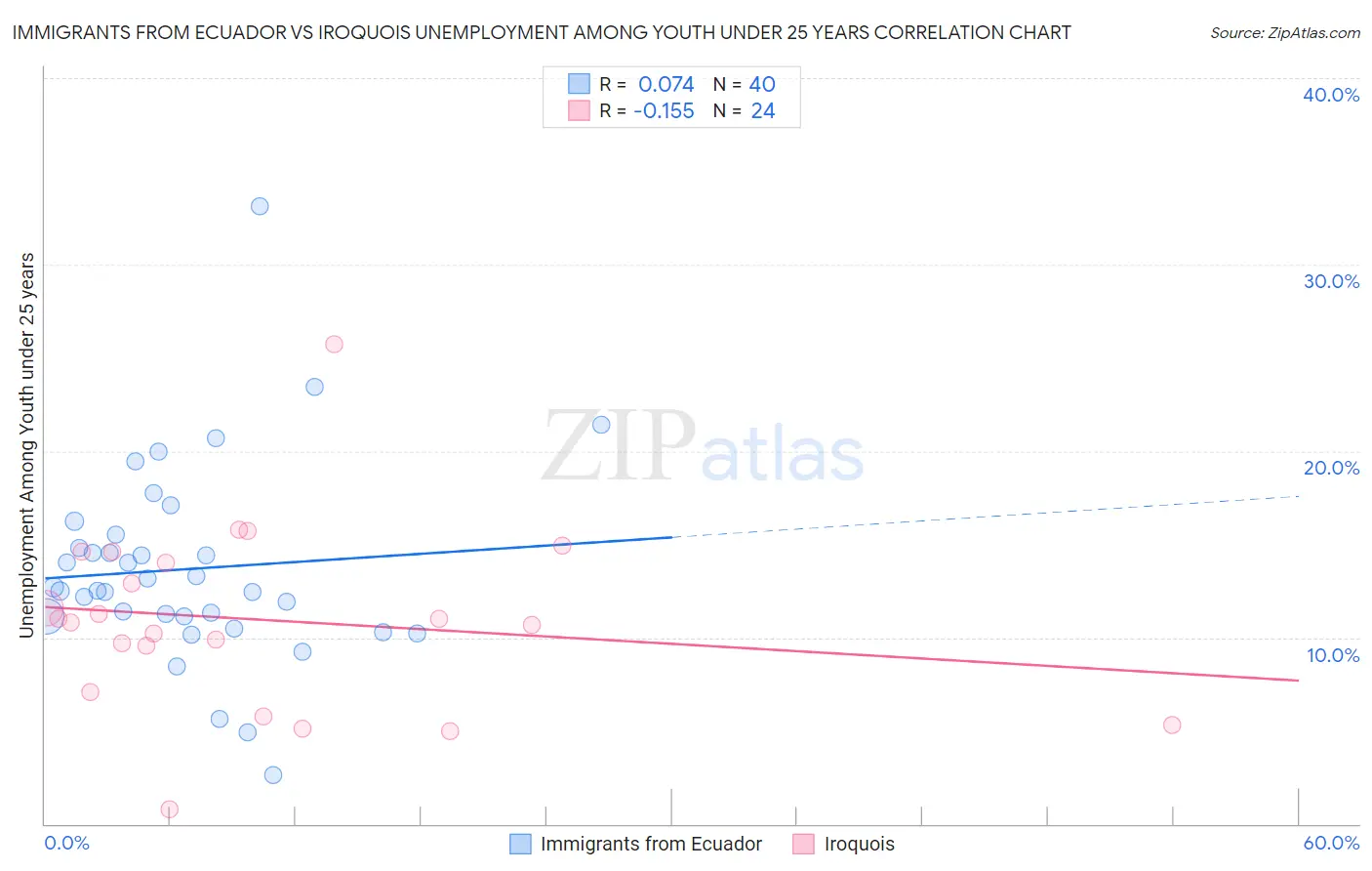 Immigrants from Ecuador vs Iroquois Unemployment Among Youth under 25 years