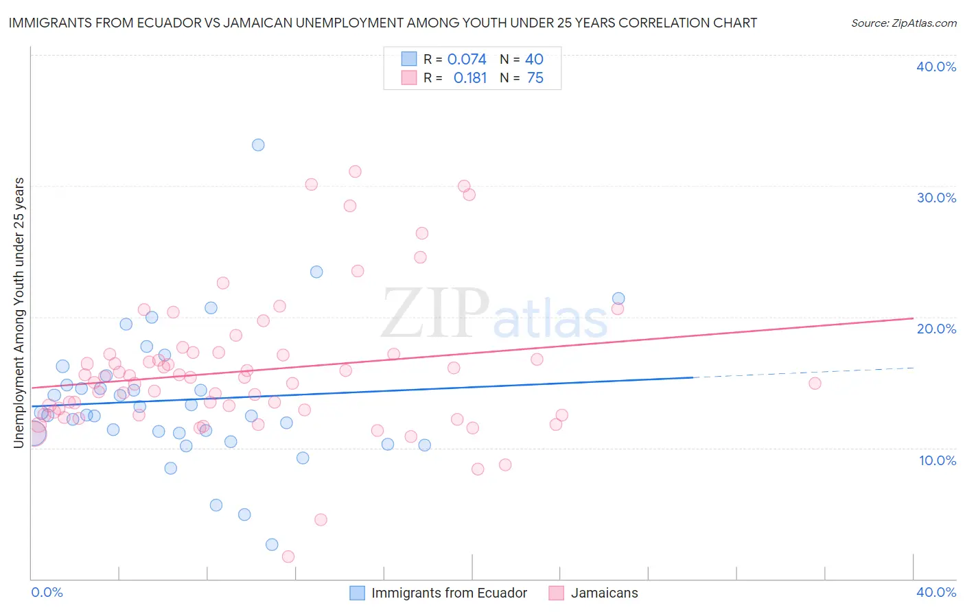 Immigrants from Ecuador vs Jamaican Unemployment Among Youth under 25 years