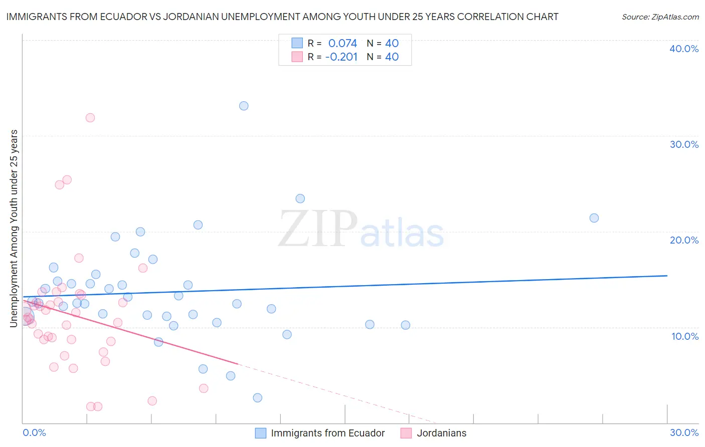 Immigrants from Ecuador vs Jordanian Unemployment Among Youth under 25 years