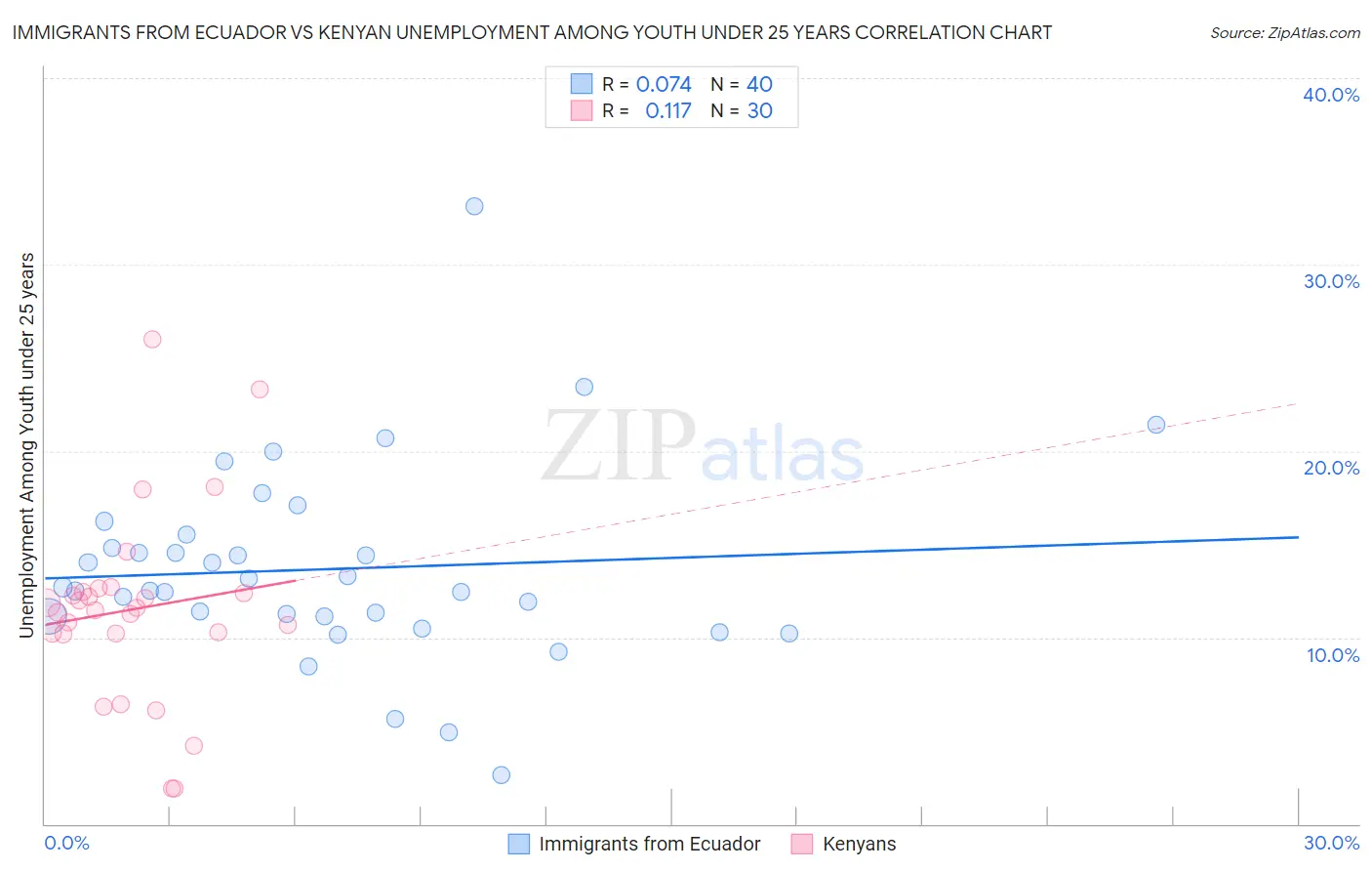Immigrants from Ecuador vs Kenyan Unemployment Among Youth under 25 years