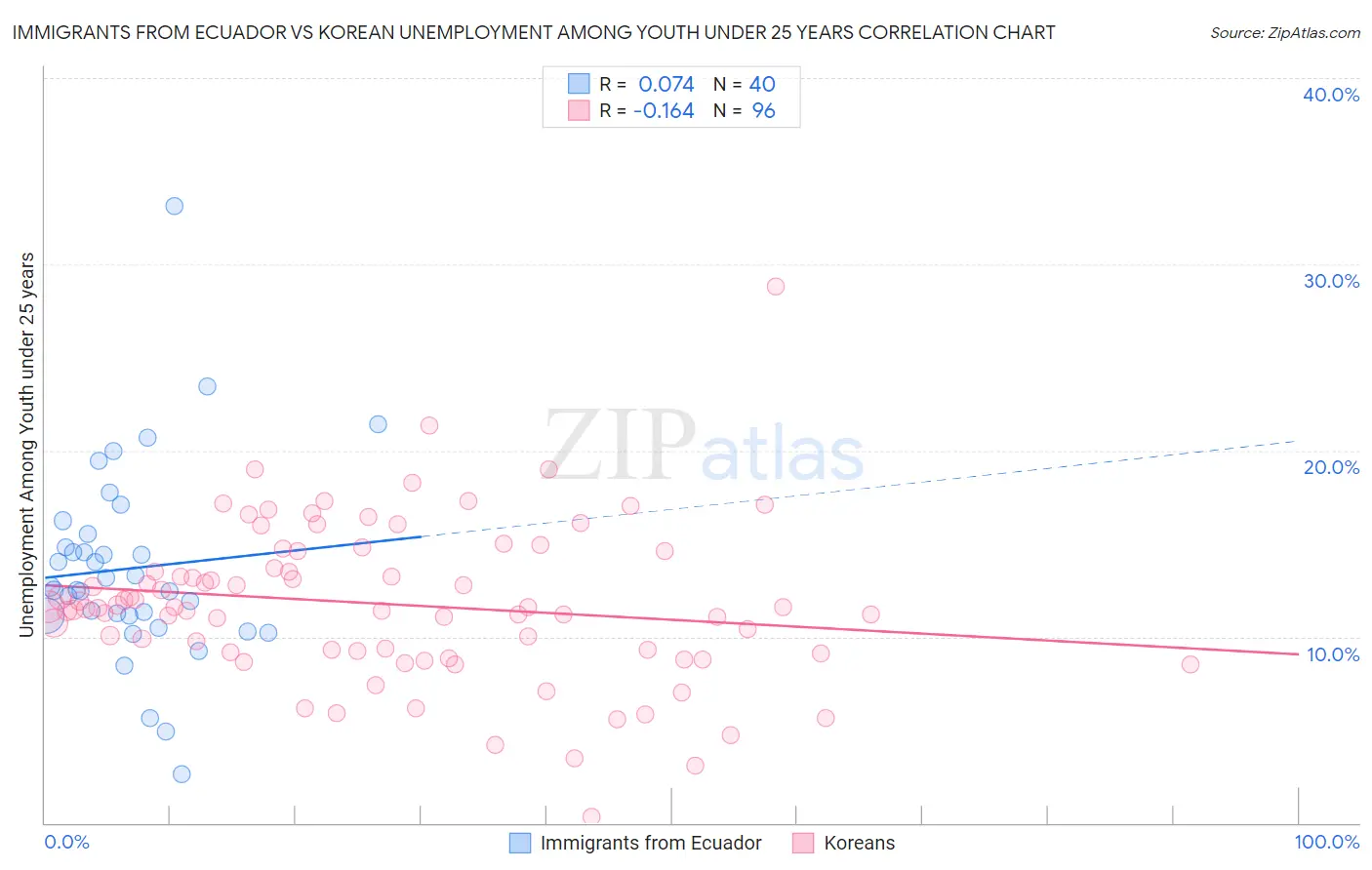 Immigrants from Ecuador vs Korean Unemployment Among Youth under 25 years