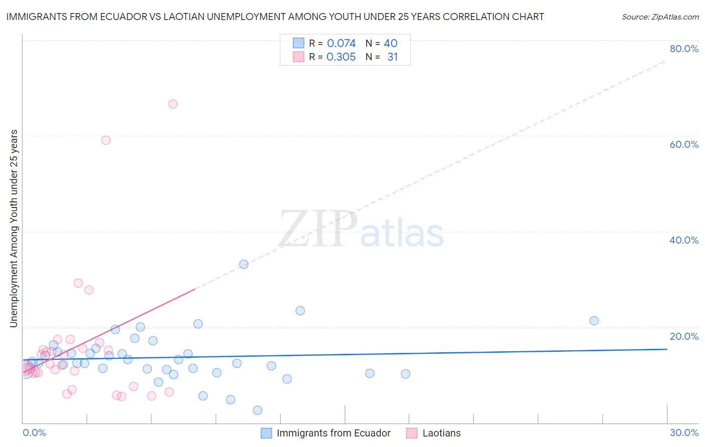 Immigrants from Ecuador vs Laotian Unemployment Among Youth under 25 years