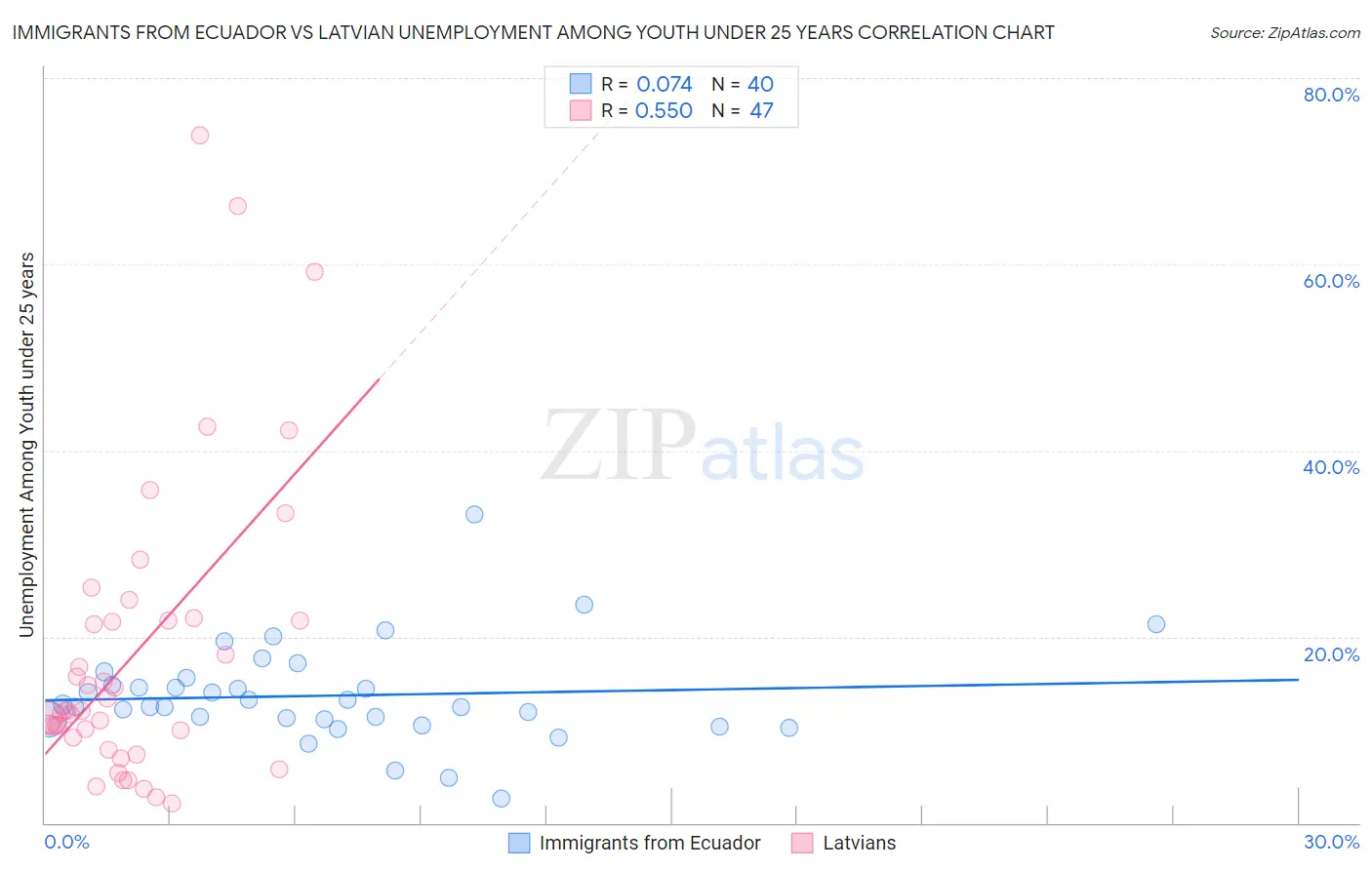 Immigrants from Ecuador vs Latvian Unemployment Among Youth under 25 years