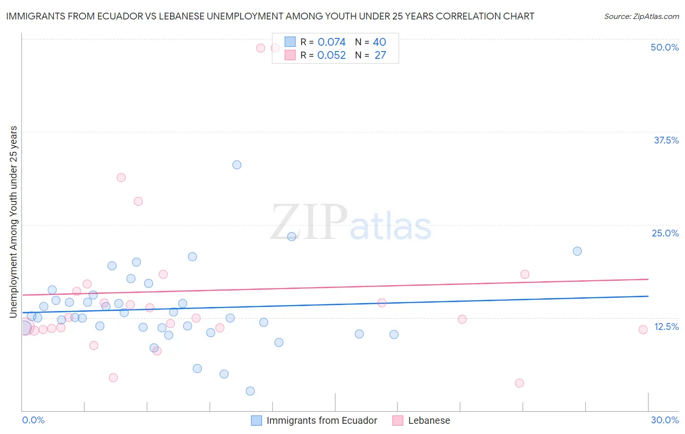 Immigrants from Ecuador vs Lebanese Unemployment Among Youth under 25 years