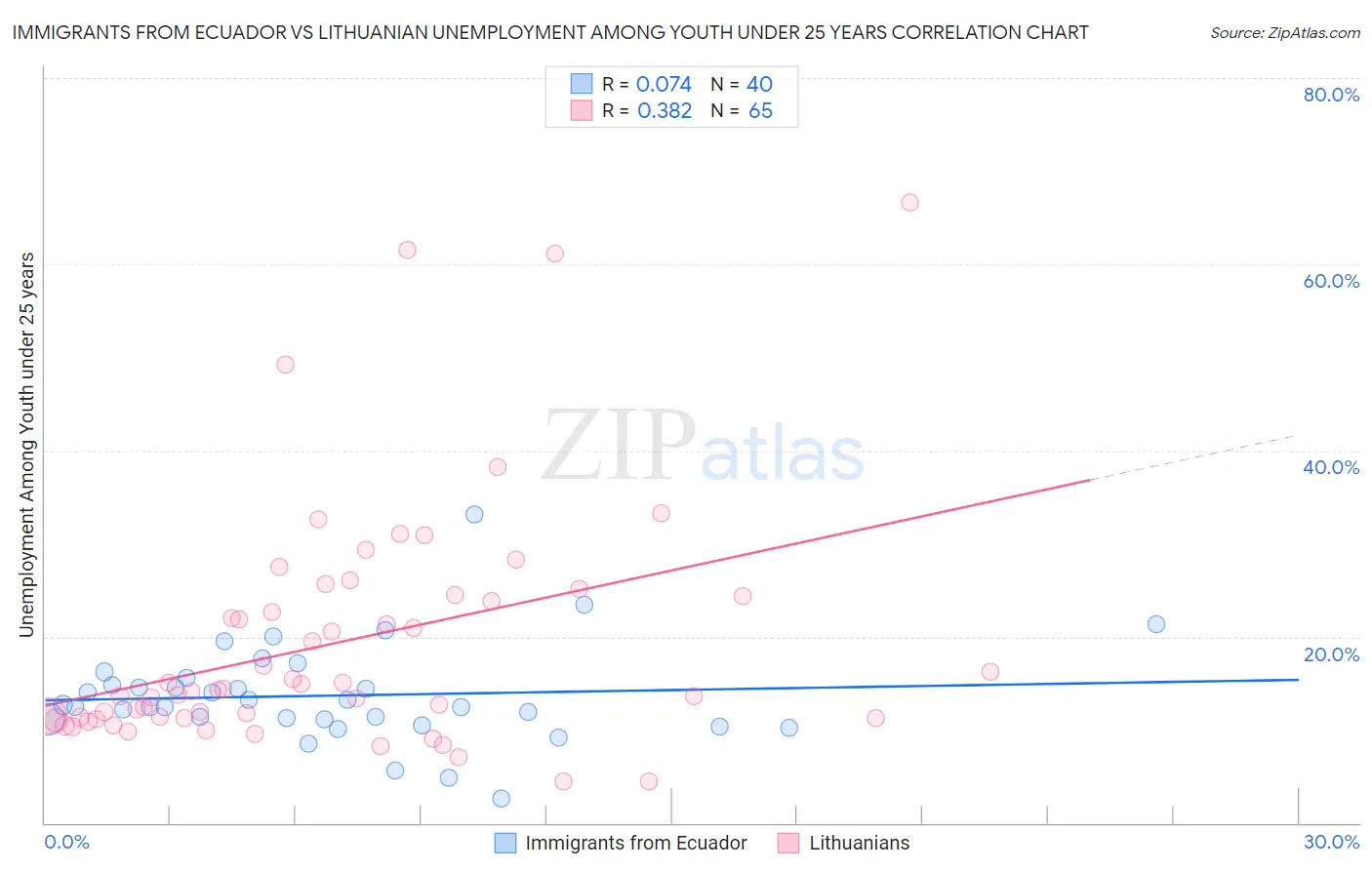 Immigrants from Ecuador vs Lithuanian Unemployment Among Youth under 25 years