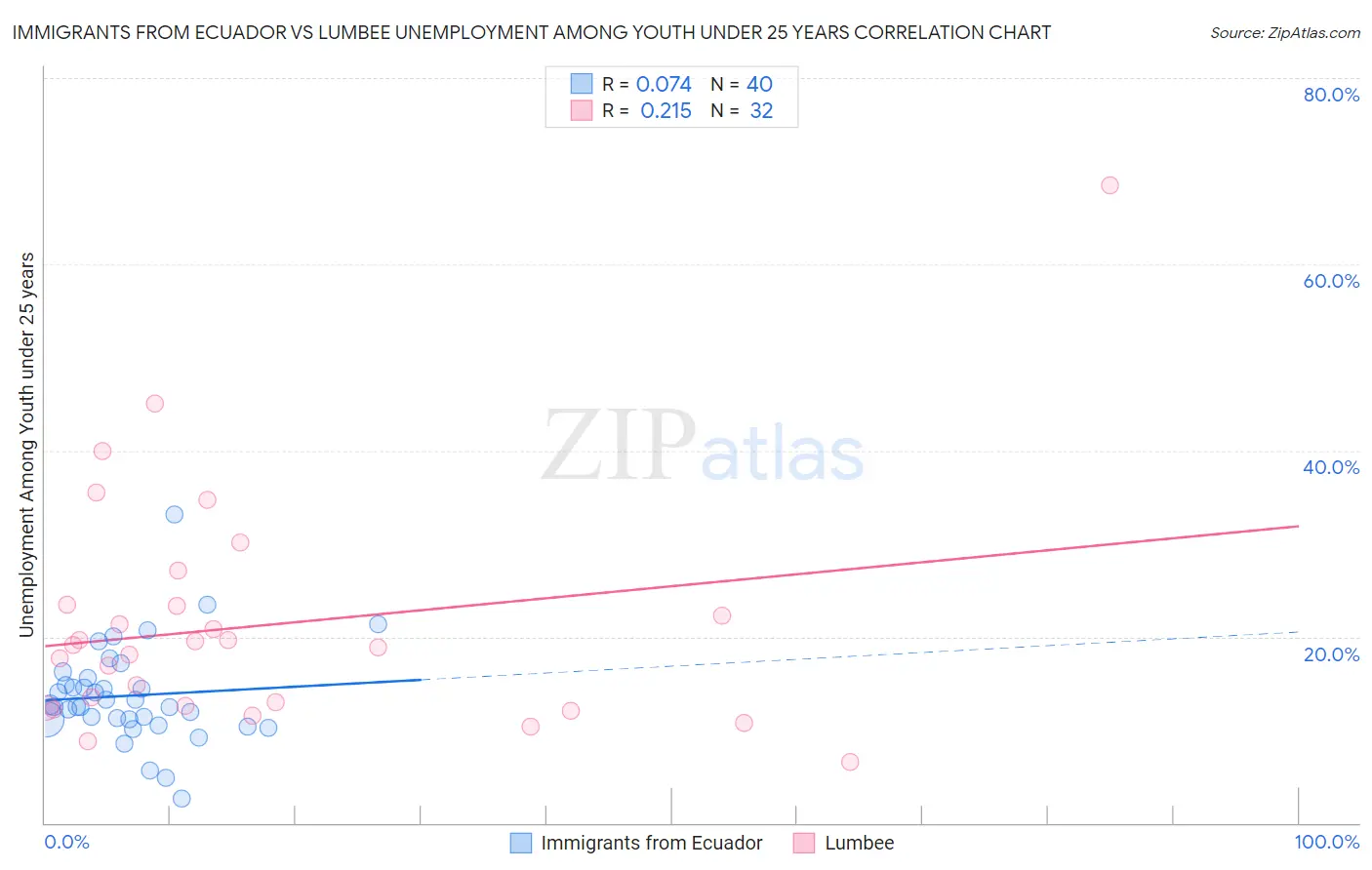 Immigrants from Ecuador vs Lumbee Unemployment Among Youth under 25 years