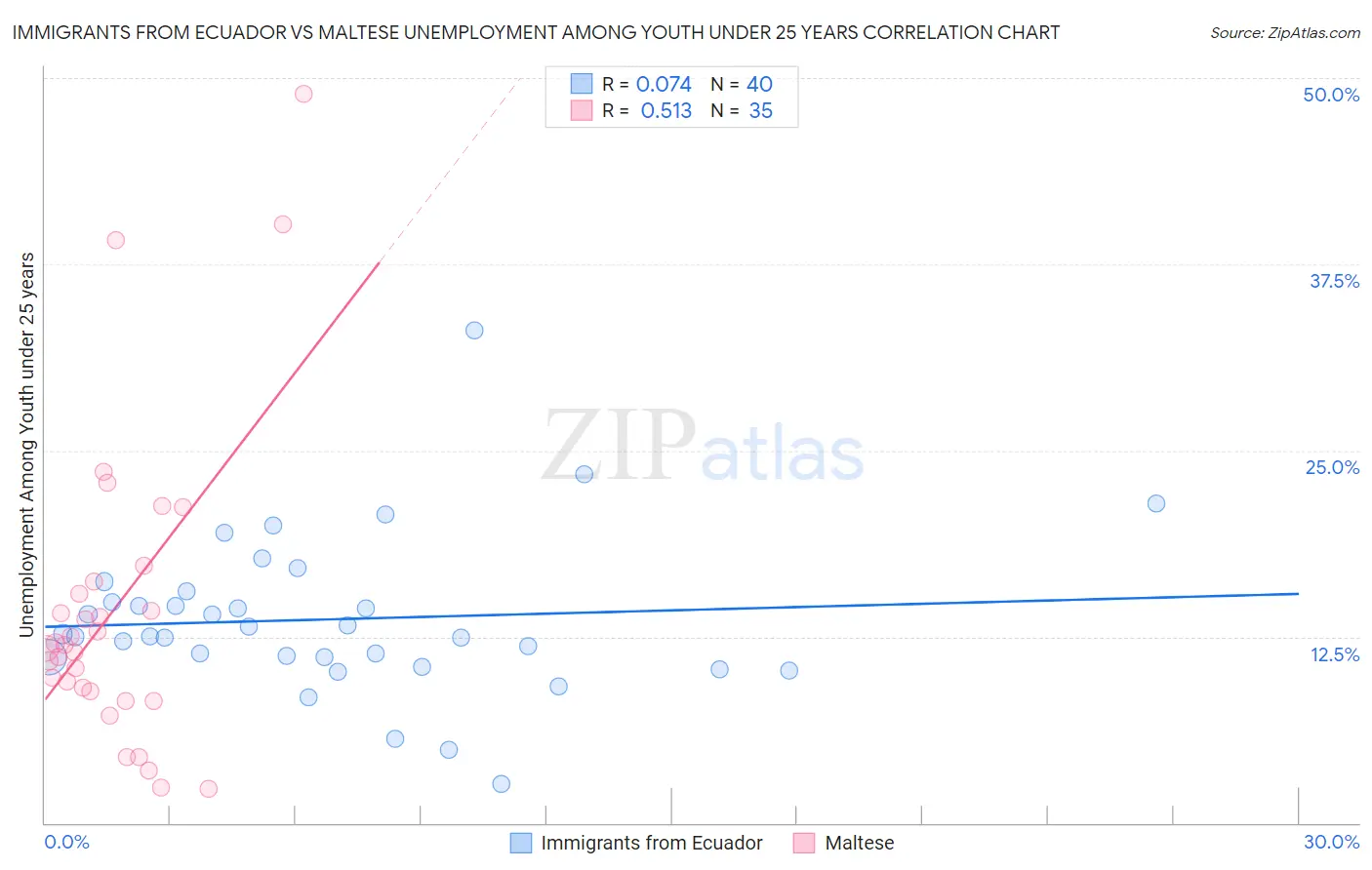 Immigrants from Ecuador vs Maltese Unemployment Among Youth under 25 years