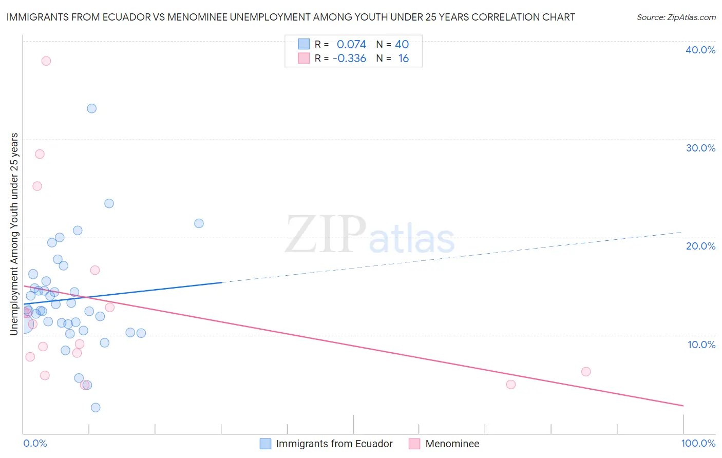 Immigrants from Ecuador vs Menominee Unemployment Among Youth under 25 years
