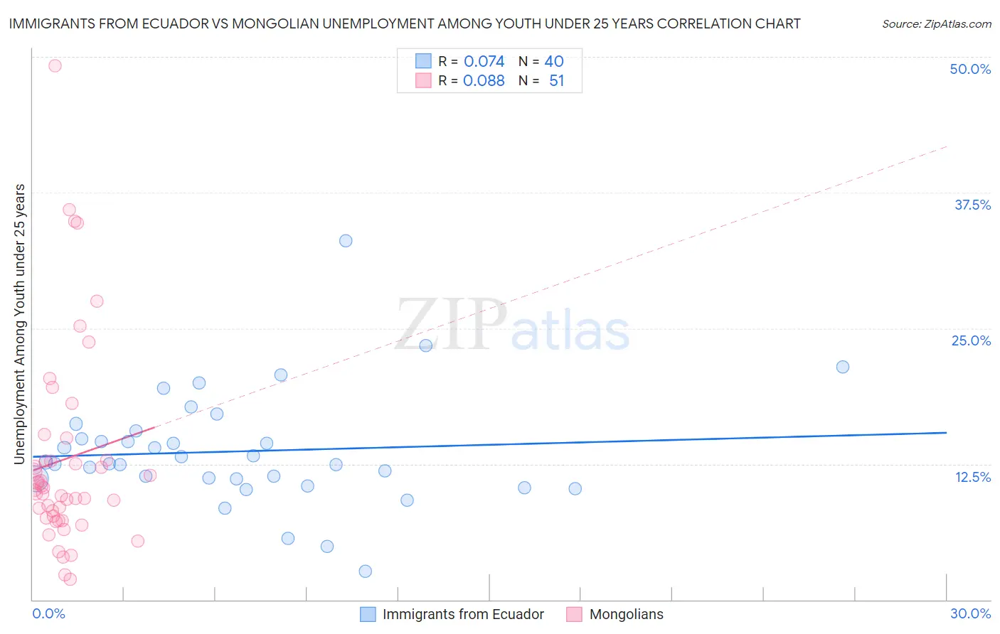 Immigrants from Ecuador vs Mongolian Unemployment Among Youth under 25 years