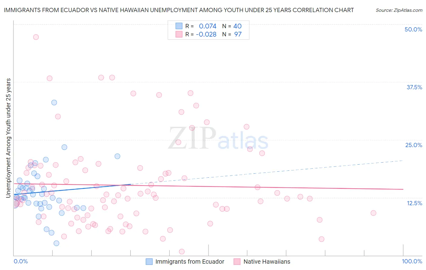 Immigrants from Ecuador vs Native Hawaiian Unemployment Among Youth under 25 years