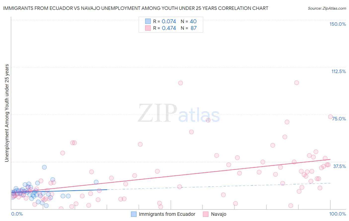 Immigrants from Ecuador vs Navajo Unemployment Among Youth under 25 years