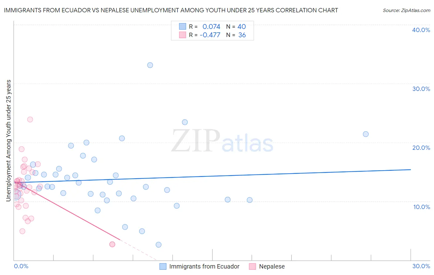 Immigrants from Ecuador vs Nepalese Unemployment Among Youth under 25 years