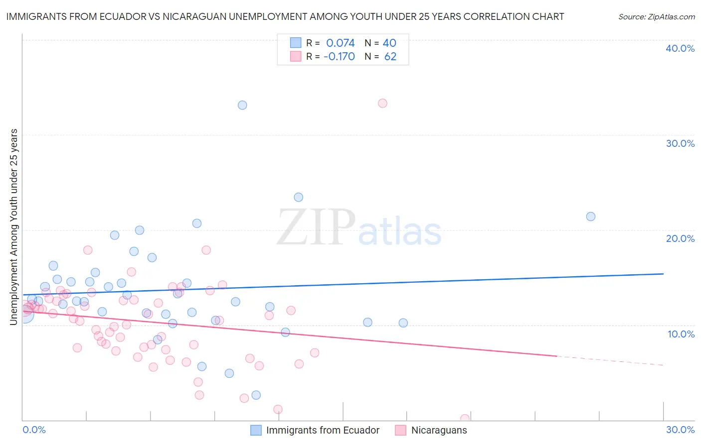 Immigrants from Ecuador vs Nicaraguan Unemployment Among Youth under 25 years