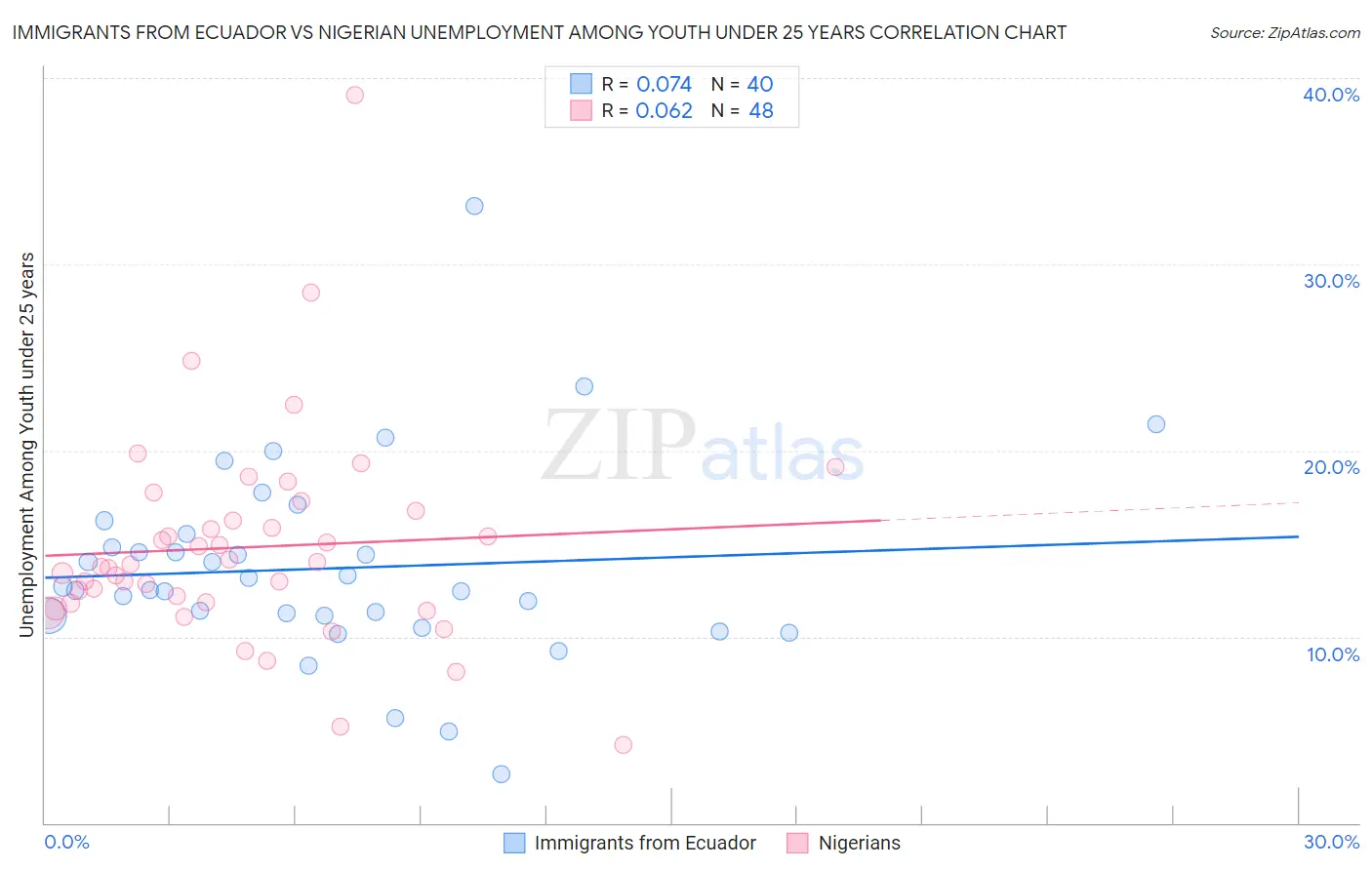 Immigrants from Ecuador vs Nigerian Unemployment Among Youth under 25 years