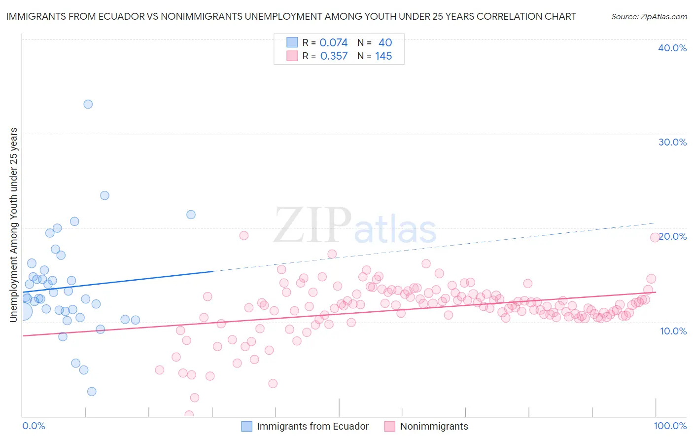 Immigrants from Ecuador vs Nonimmigrants Unemployment Among Youth under 25 years