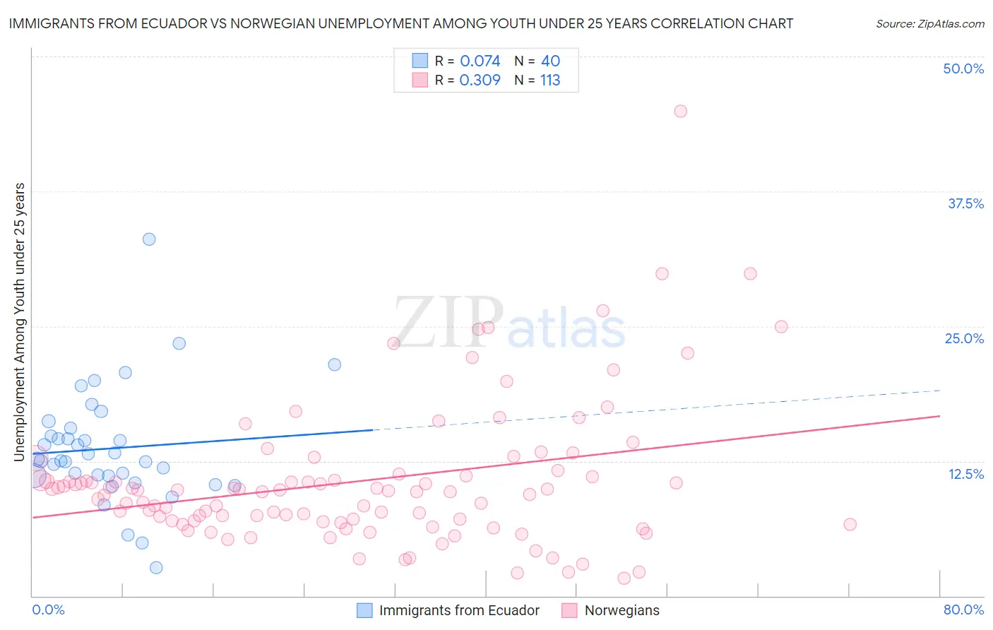 Immigrants from Ecuador vs Norwegian Unemployment Among Youth under 25 years