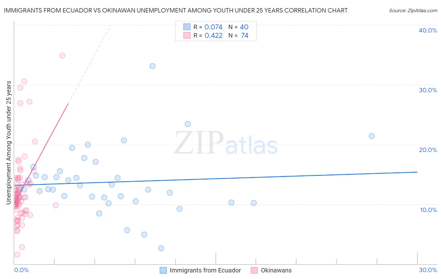 Immigrants from Ecuador vs Okinawan Unemployment Among Youth under 25 years