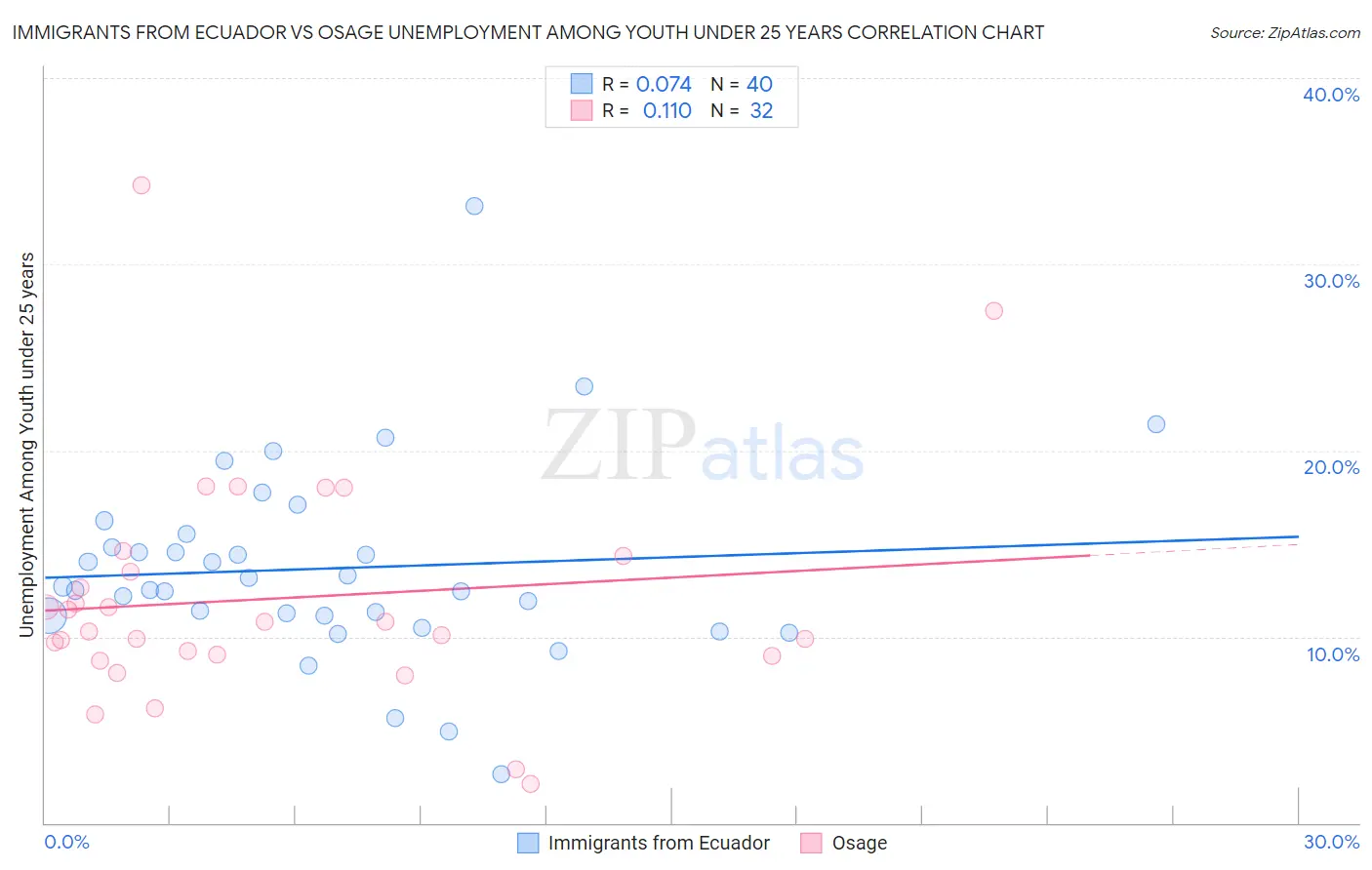 Immigrants from Ecuador vs Osage Unemployment Among Youth under 25 years