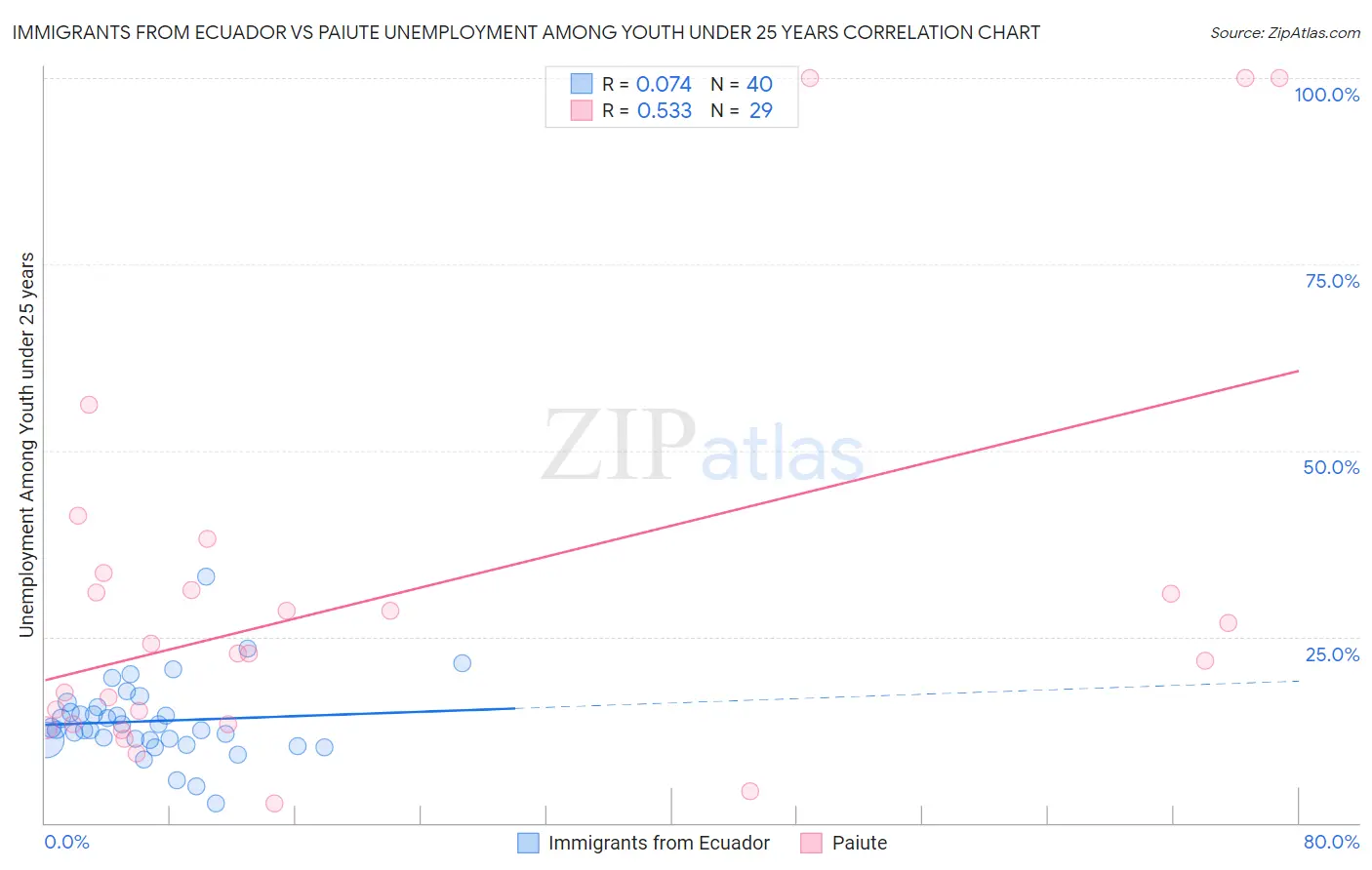 Immigrants from Ecuador vs Paiute Unemployment Among Youth under 25 years