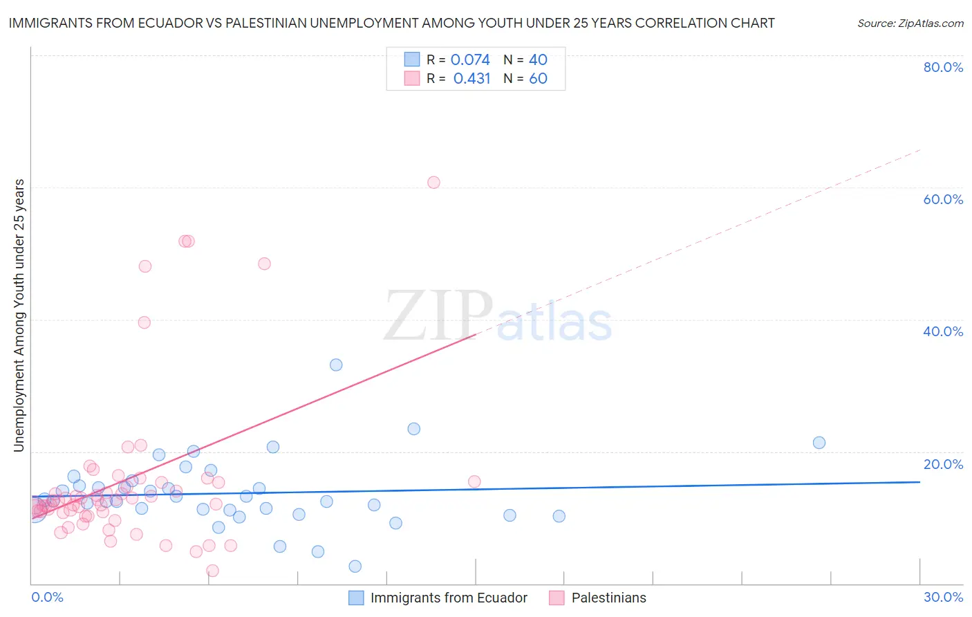 Immigrants from Ecuador vs Palestinian Unemployment Among Youth under 25 years