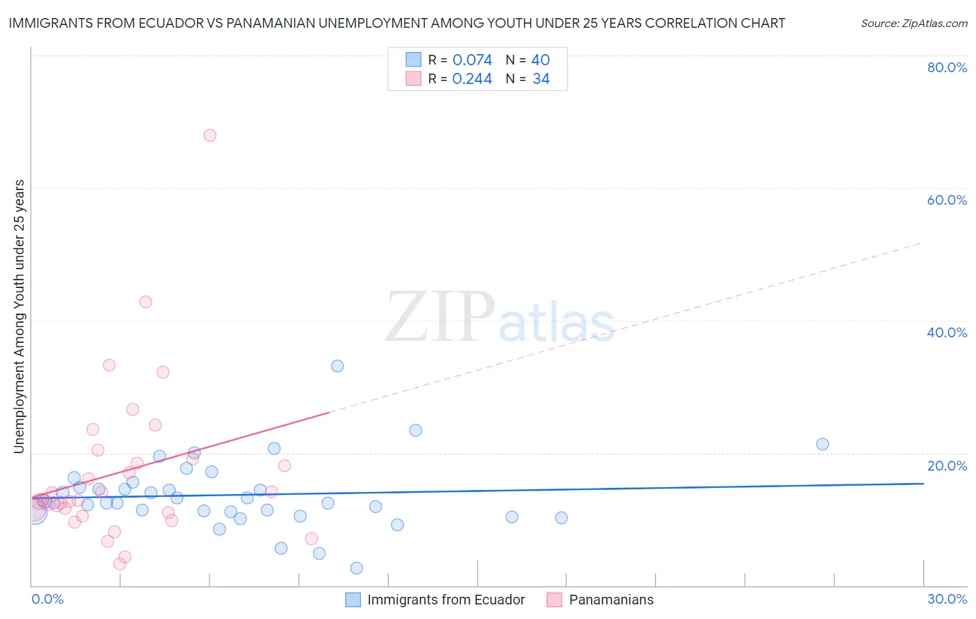 Immigrants from Ecuador vs Panamanian Unemployment Among Youth under 25 years