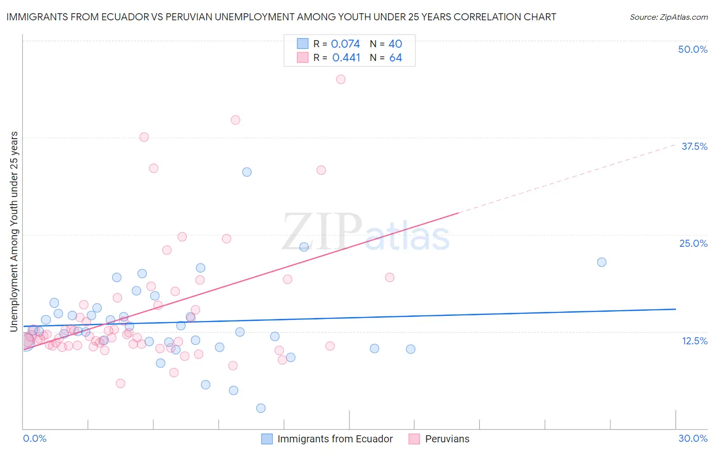 Immigrants from Ecuador vs Peruvian Unemployment Among Youth under 25 years