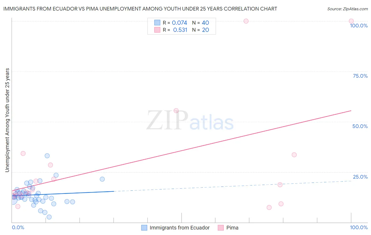 Immigrants from Ecuador vs Pima Unemployment Among Youth under 25 years