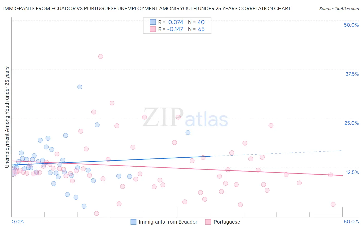 Immigrants from Ecuador vs Portuguese Unemployment Among Youth under 25 years