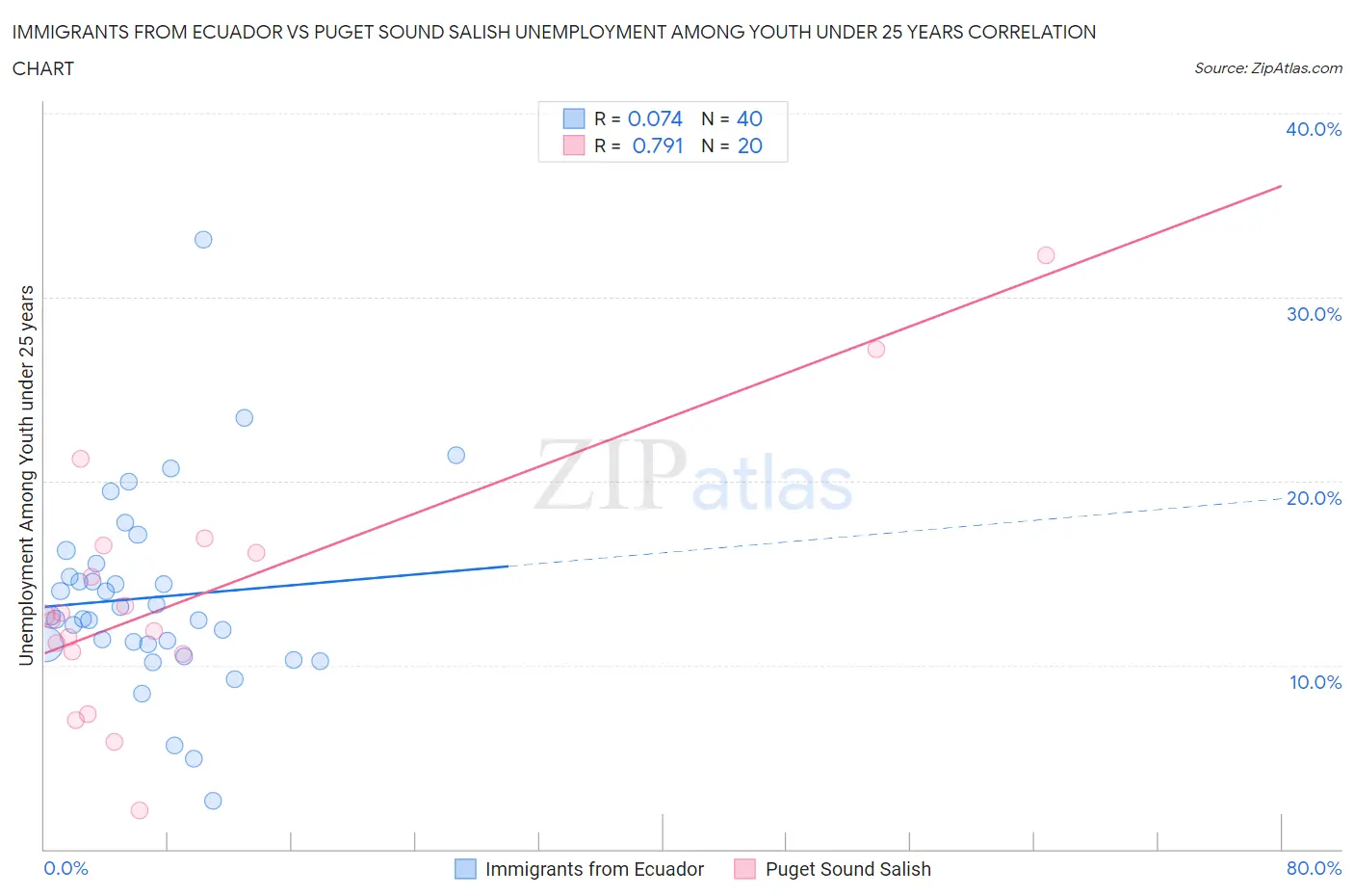 Immigrants from Ecuador vs Puget Sound Salish Unemployment Among Youth under 25 years