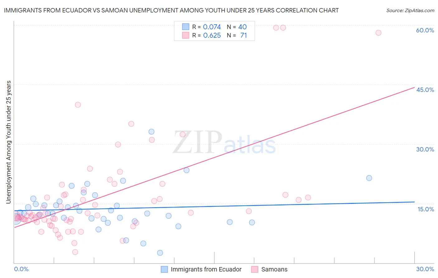 Immigrants from Ecuador vs Samoan Unemployment Among Youth under 25 years